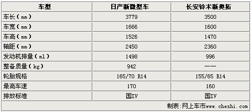 东风日产1.5L微型车 北京车展亮相（谍照）