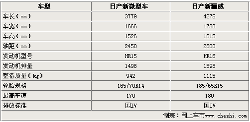 东风日产1.5L微型车 北京车展亮相（谍照）