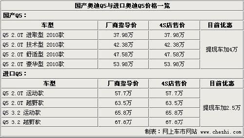 最高降6.5万 国产奥迪Q5等6款最热门SUV导购