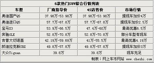 最高降6.5万 国产奥迪Q5等6款最热门SUV导购