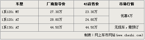 \[北京\]宝马1系现车优惠4万 130i无现车需预订