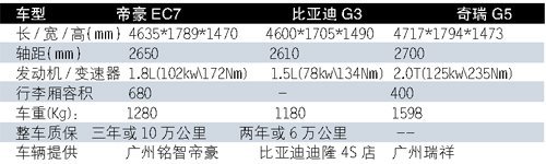 集体试驾瑞麒G5、比亚迪G3、吉利帝豪EC7