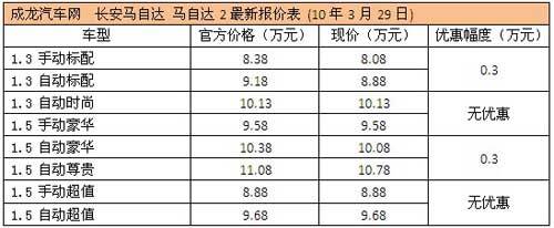 马自达2优惠3000元 店内保险可打折