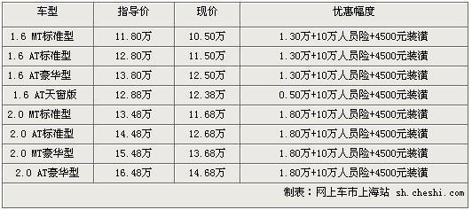 马自达3沪上最高优惠1.8万元 最低售10.5万