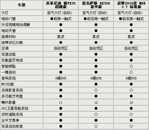 配置丰富性能优越 三款80万元日系SUV车型对比\(2\)