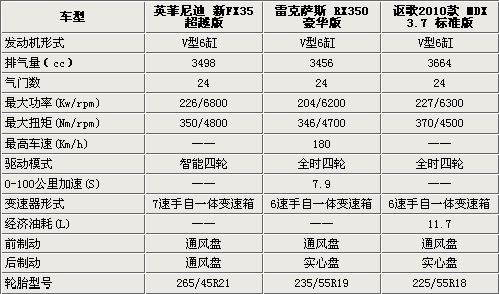 配置丰富性能优越 三款80万元日系SUV车型对比