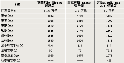 配置丰富性能优越 三款80万元日系SUV车型对比