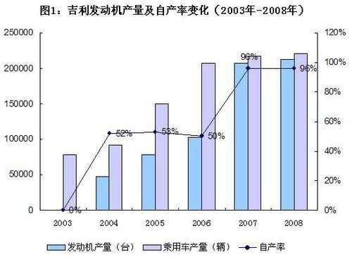 吉利采购转向全球化 加大投入攻核心技术