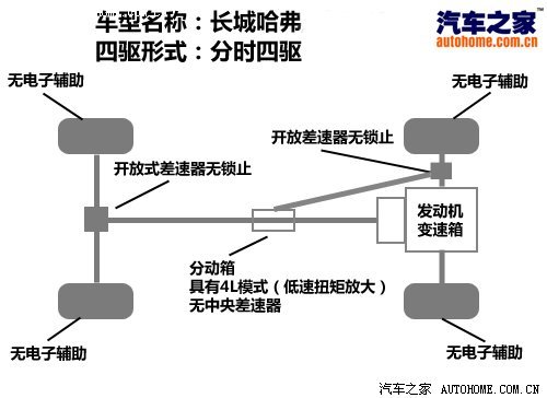 玩转四驱（8） 长城品牌车型四驱讲解\(2\)