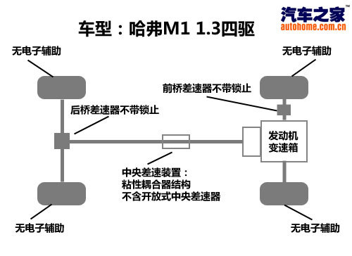 玩转四驱（8） 长城品牌车型四驱讲解\(3\)