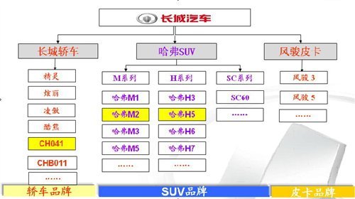 玩转四驱（8） 长城品牌车型四驱讲解