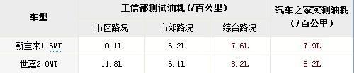 比比看谁最省油？ 14款家用车油耗测试对比\(2\)