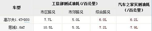 比比看谁最省油？ 14款家用车油耗测试对比\(3\)