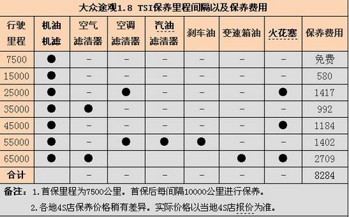 大众途观养车成本详细分析 比日系车稍贵