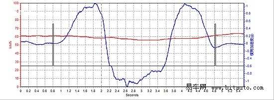 5款15万内紧凑级车回避障碍能力大比拼\(2\)