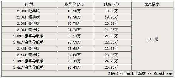 丰田RAV4上海优惠7000元 仅售18.28万