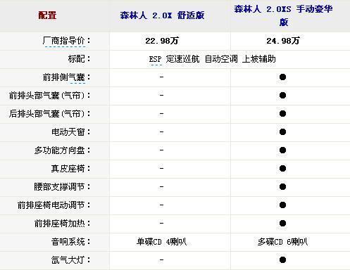 25万元已足够 8款原装进口SUV车型导购\(组图\)\(5\)