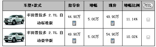 进口丰田普拉多货源紧张 提现车加价5万元