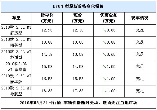 性价比不错 奔腾B70即将跌破12万元