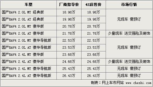 丰田RAV4购车送交强险 另送千元装饰礼包