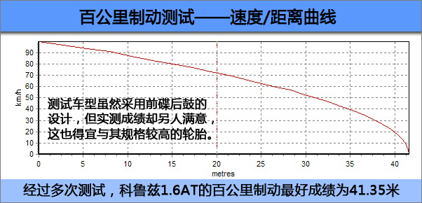 实地评测科鲁兹1.6油耗 最高不超过12升\(6\)