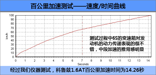 实地评测科鲁兹1.6油耗 最高不超过12升\(6\)