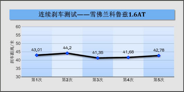 实地评测科鲁兹1.6油耗 最高不超过12升\(6\)