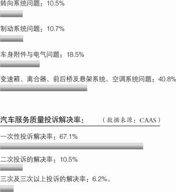 汽车投诉大涨39.7% 仅11%消费者投诉成功