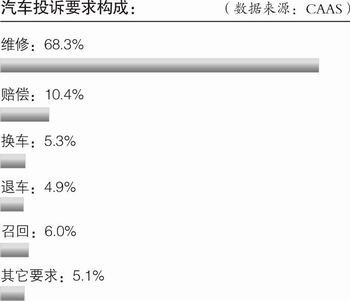 汽车投诉大涨39.7% 仅11%消费者投诉成功