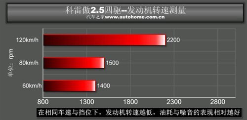 有理由多花点钱 测雷诺科雷傲2.5四驱\(7\)