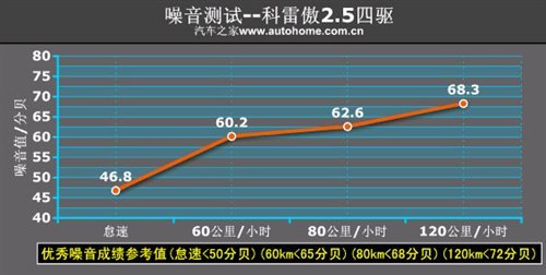 有理由多花点钱 测雷诺科雷傲2.5四驱\(7\)