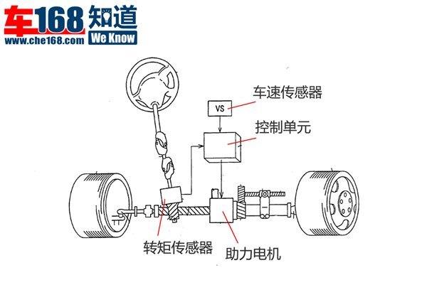 方向盘下的玄机：助力转向系统解读\(4\)