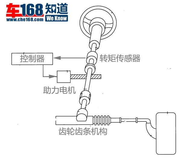 方向盘下的玄机：助力转向系统解读\(3\)