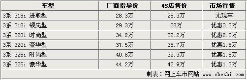 宝马3系最高优惠3.3万 318i、320i有现车