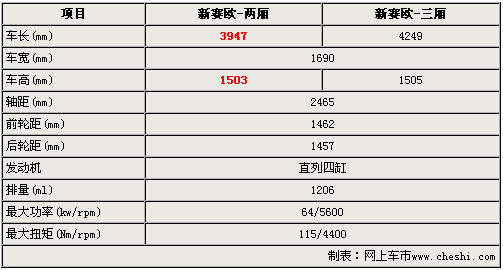 新赛欧推两厢版 车身短302mm 配1.2升引擎