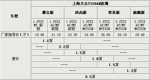 国产大众Tiguan途观全系购车指南 定位差别明显
