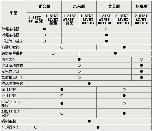 国产大众Tiguan途观全系购车指南 定位差别明显\(2\)