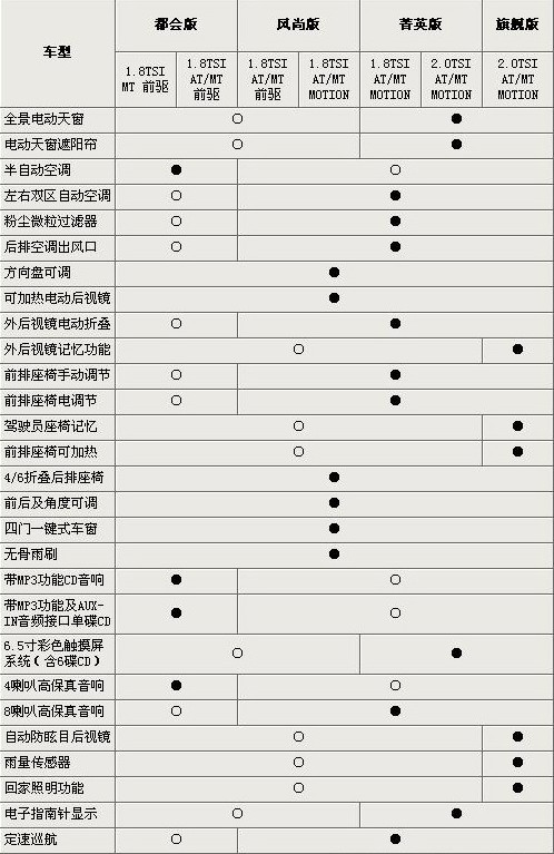 国产大众Tiguan途观全系购车指南 定位差别明显\(3\)