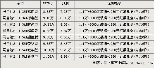 马自达2售7.28万-9.98万 全系优惠1.1万元