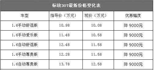 标致307现车足颜色全 全系降价9000元