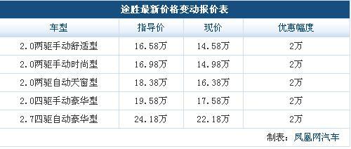 拒绝加价 国产途观各级别竞争车型导购\(组图\)