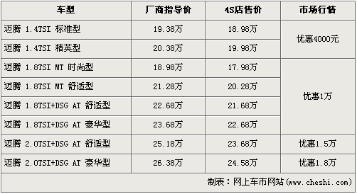 迈腾最高降1.8万 1.4TSI首现4000元优惠