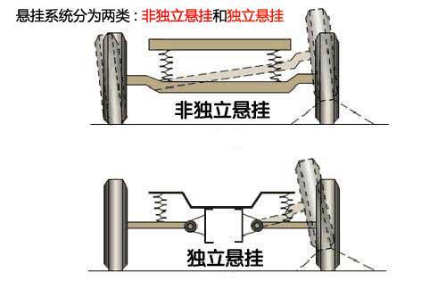 要舒适还是运动？解析4种常见悬挂系统\(组图\)