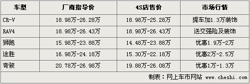 最高优惠2.5万元 CR-V等5款日韩SUV行情