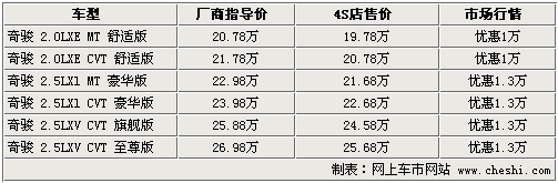 最高优惠2.5万元 CR-V等5款日韩SUV行情\(5\)