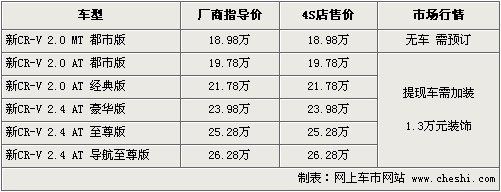 最高优惠2.5万元 CR-V等5款日韩SUV行情