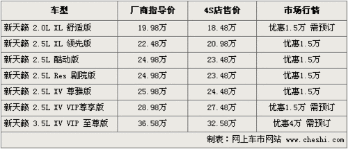 最高优惠近3万 雅阁/天籁等7款中级车行情\(2\)