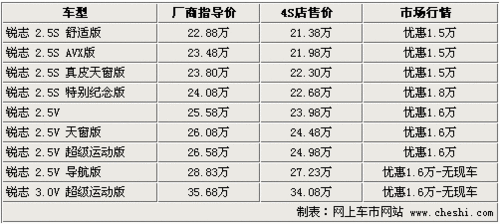 最高优惠近3万 雅阁/天籁等7款中级车行情\(3\)