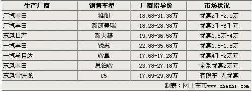 最高优惠近3万 雅阁/天籁等7款中级车行情