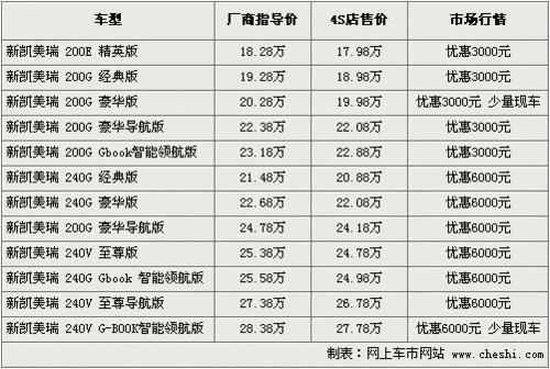 最高优惠近3万 雅阁/天籁等7款中级车行情\(2\)